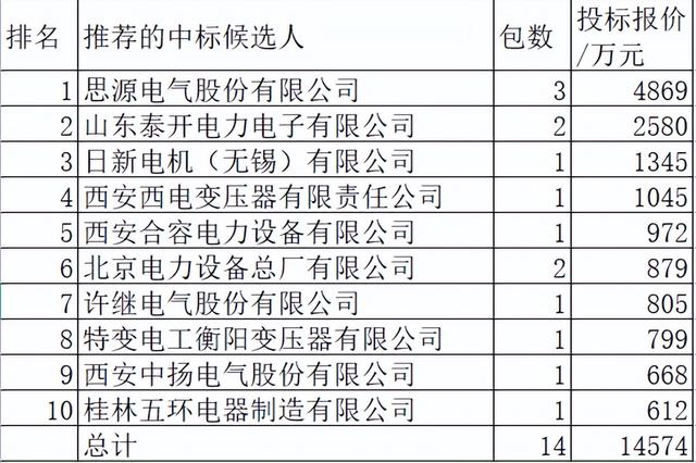 国网电抗器1.5亿10企分，思源33.4%遥遥领先泰开17.7%实力不错