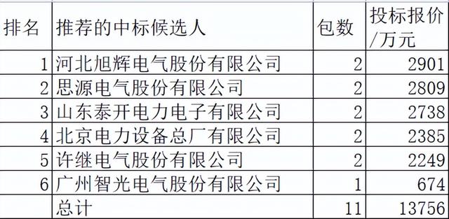 国网2022-2消弧线圈：6企分1.4亿+旭辉21.1%领跑思源泰开紧跟