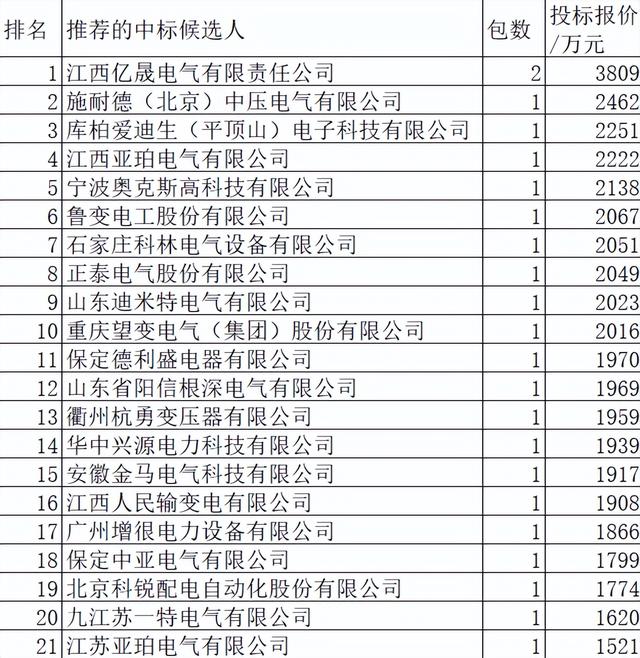 江西电力配网关键物资8.6亿61企分，一二次环网箱20企品牌两极化