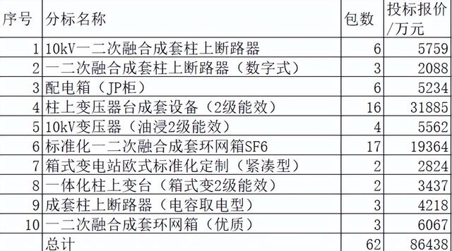 江西电力配网关键物资8.6亿61企分，一二次环网箱20企品牌两极化