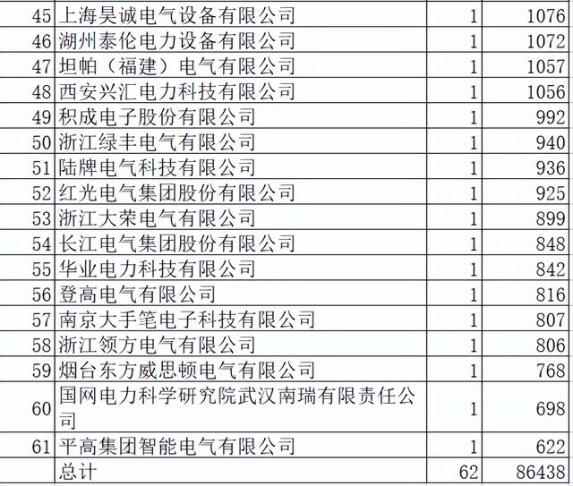 江西电力配网关键物资8.6亿61企分，一二次环网箱20企品牌两极化