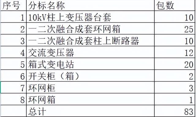 黑龙江电力配网关键物资83包72企分憾无金额，中国电气8企9包