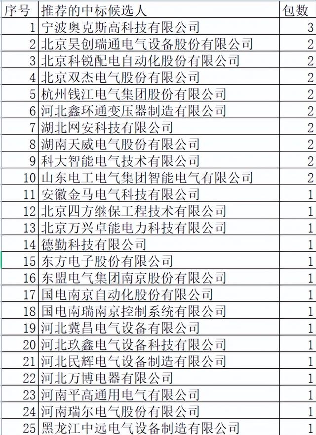 黑龙江电力配网关键物资83包72企分憾无金额，中国电气8企9包