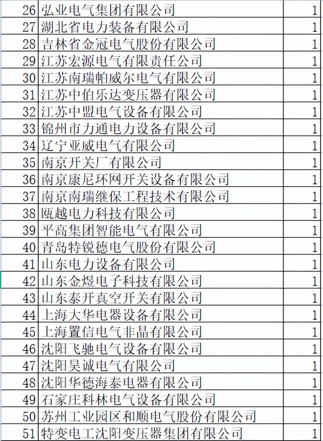 黑龙江电力配网关键物资83包72企分憾无金额，中国电气8企9包