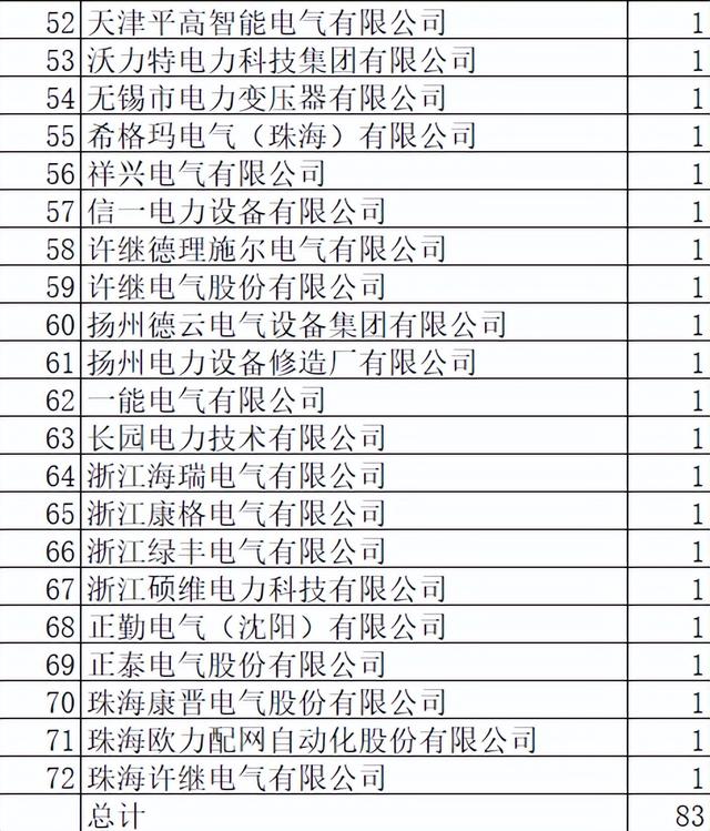 黑龙江电力配网关键物资83包72企分憾无金额，中国电气8企9包