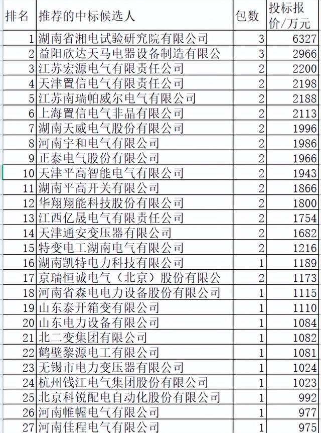 湖南电力配网关键物资8.4亿78企分，国网占23.4%中国电气分8.9%