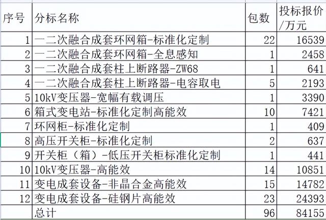 湖南电力配网关键物资8.4亿78企分，国网占23.4%中国电气分8.9%