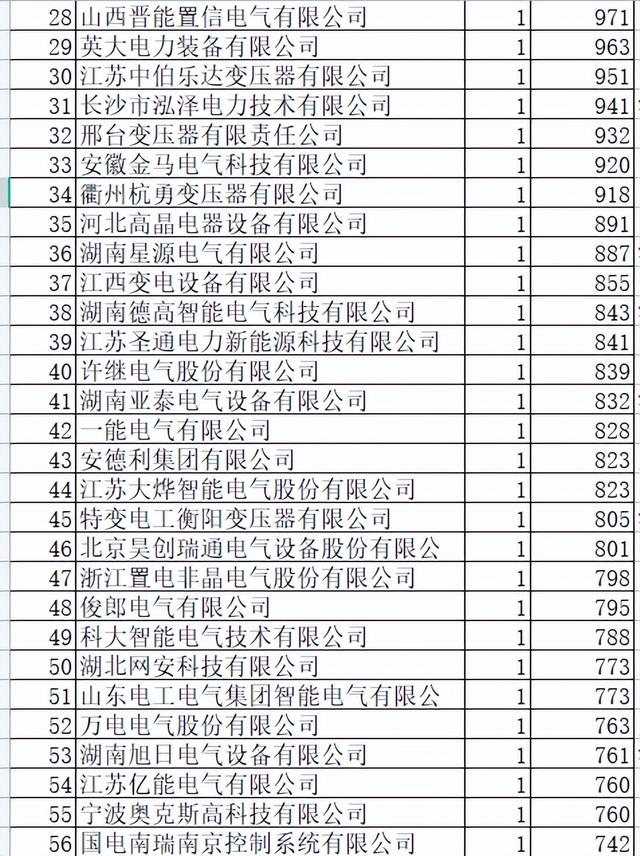 湖南电力配网关键物资8.4亿78企分，国网占23.4%中国电气分8.9%