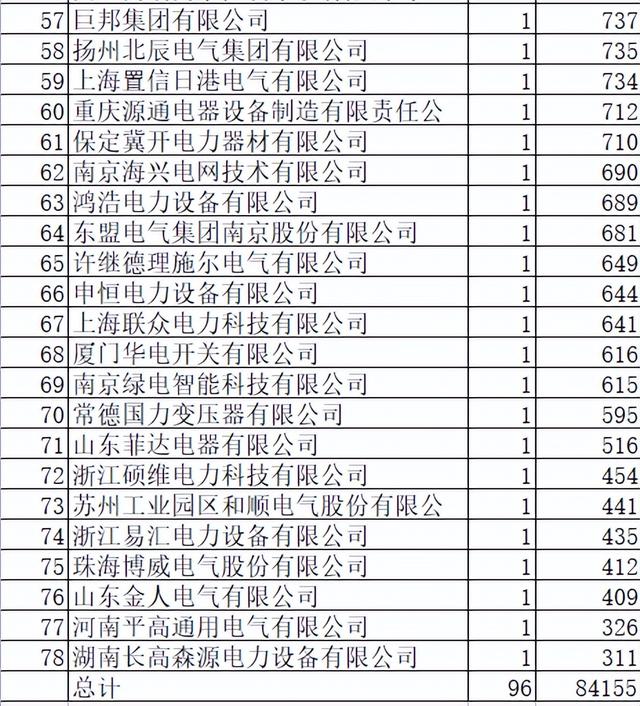 湖南电力配网关键物资8.4亿78企分，国网占23.4%中国电气分8.9%