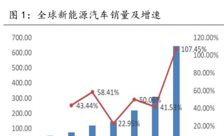 新能源汽车行业研究：市场渗透率显著提升，产业链景气度 ... ...