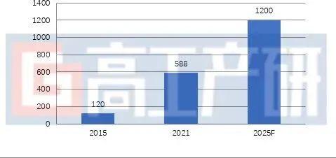 GGII：2025国内锂电池中段市场规模将达415亿元