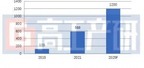 GGII：2025国内锂电池中段市场规模将达415亿元