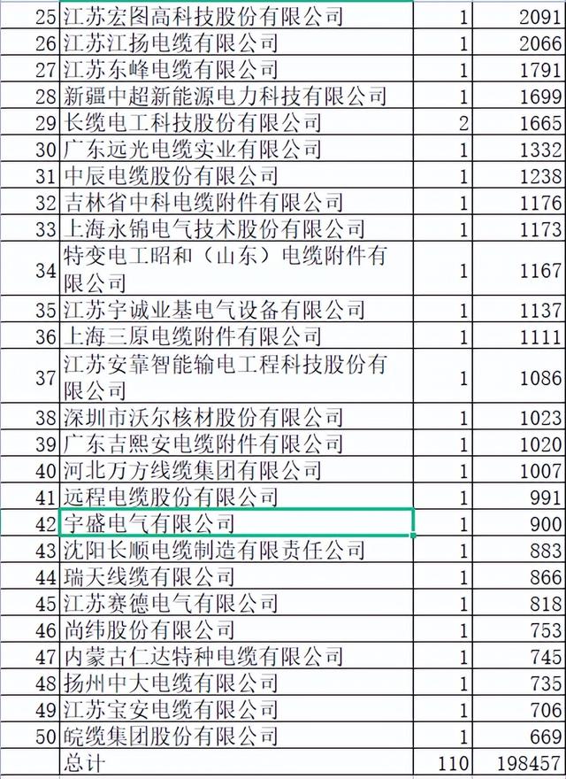 国网电缆及附件20亿50企分，11强品牌占62%江苏6强36%山东3强15%