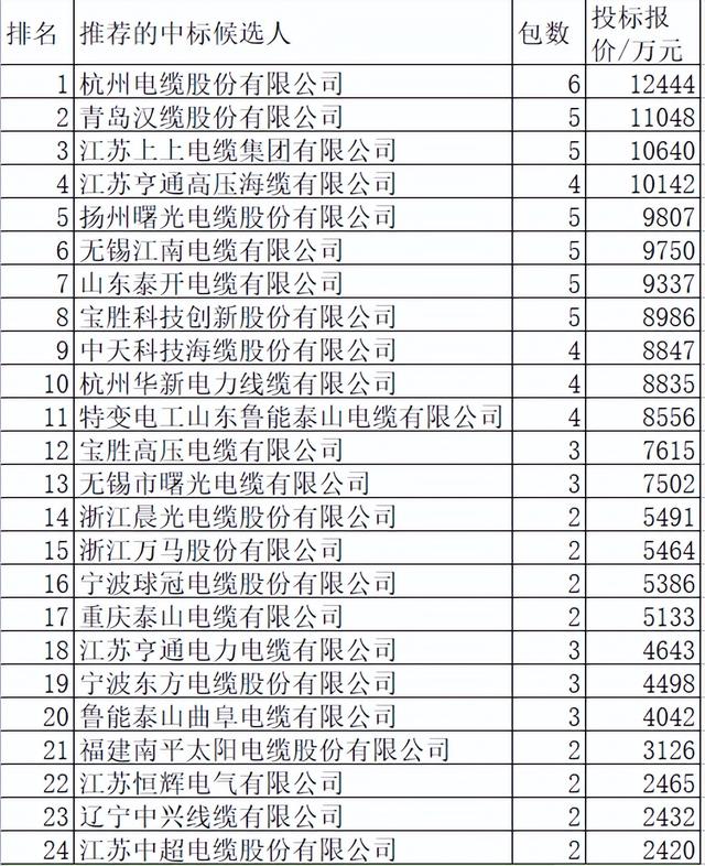 国网电缆及附件20亿50企分，11强品牌占62%江苏6强36%山东3强15%