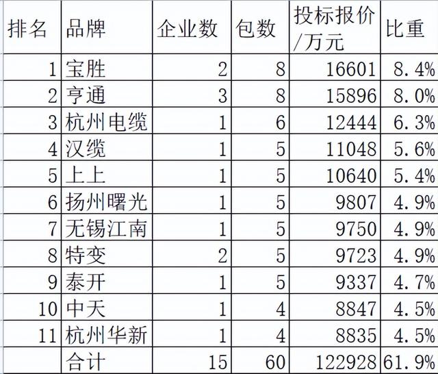 国网电缆及附件20亿50企分，11强品牌占62%江苏6强36%山东3强15%