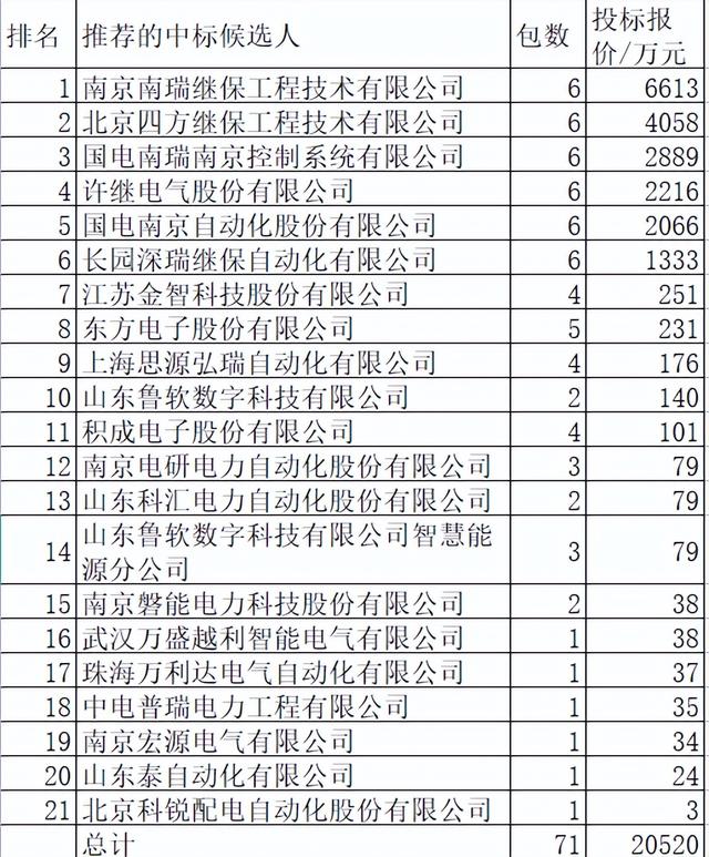 国网2022-2继电保护单源：21企分2.1亿+前6强占93.4%南瑞继保领跑