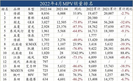 一句话点评4月MPV：传祺打破GL8神话，那腾势呢？