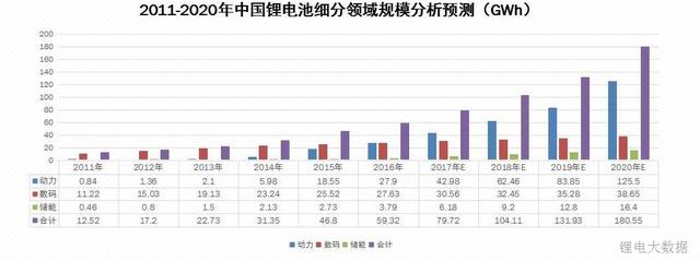 起点研究预测：2020年动力电池市场占比将达69.5%