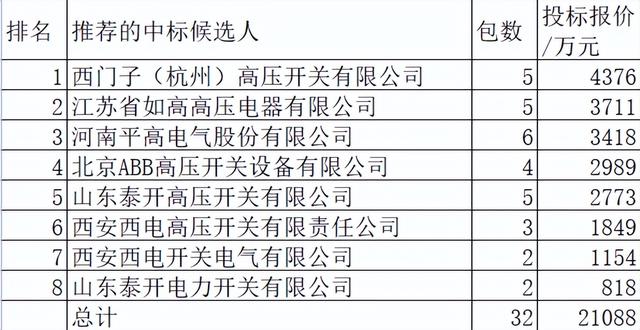 国网断路器2.1亿元8企分，西门子20.8%领跑思源平高西电日立跟随