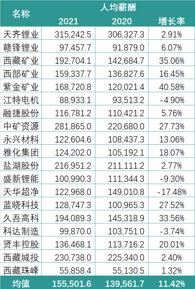 有销售人均薪酬155万！锂电行业2021薪酬PK：谁在“闷声发大财”？