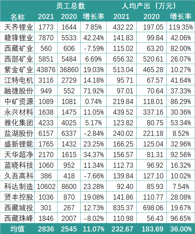 有销售人均薪酬155万！锂电行业2021薪酬PK：谁在“闷声发大财”？