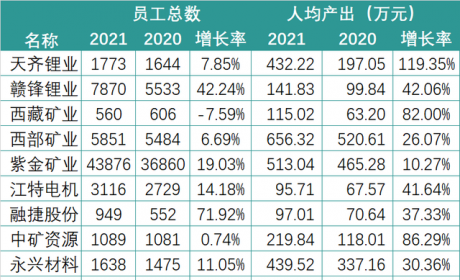 有销售人均薪酬155万！锂电行业2021薪酬PK：谁在“闷声发大财”？