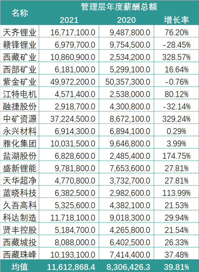 有销售人均薪酬155万！锂电行业2021薪酬PK：谁在“闷声发大财”？