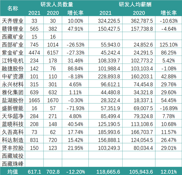 有销售人均薪酬155万！锂电行业2021薪酬PK：谁在“闷声发大财”？