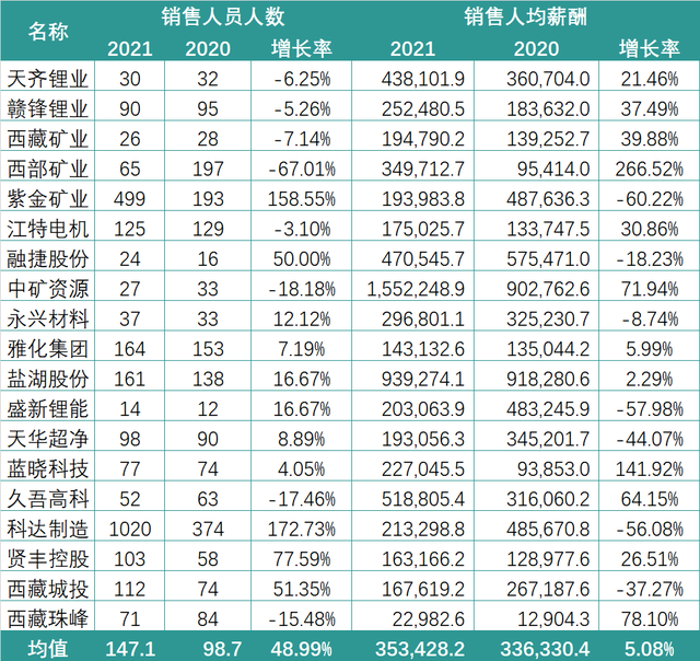 有销售人均薪酬155万！锂电行业2021薪酬PK：谁在“闷声发大财”？