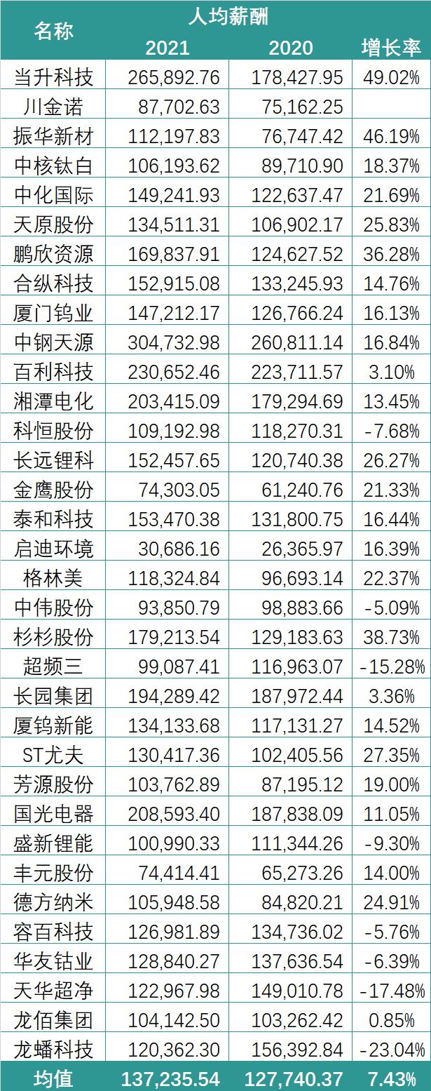 有销售人均薪酬155万！锂电行业2021薪酬PK：谁在“闷声发大财”？