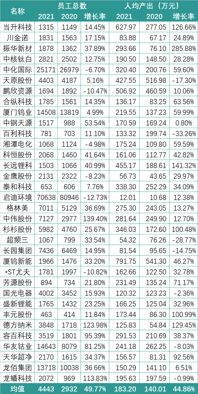 有销售人均薪酬155万！锂电行业2021薪酬PK：谁在“闷声发大财”？