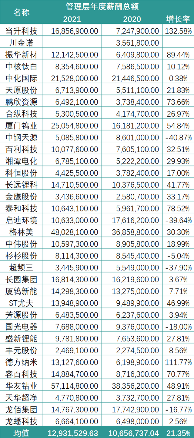 有销售人均薪酬155万！锂电行业2021薪酬PK：谁在“闷声发大财”？