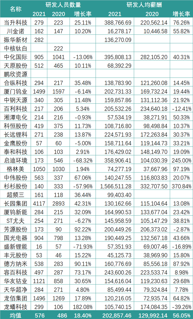 有销售人均薪酬155万！锂电行业2021薪酬PK：谁在“闷声发大财”？