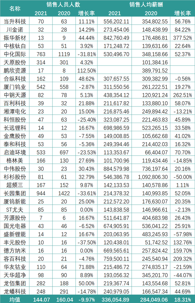 有销售人均薪酬155万！锂电行业2021薪酬PK：谁在“闷声发大财”？