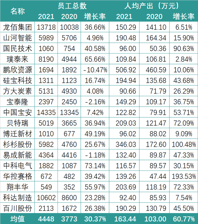 有销售人均薪酬155万！锂电行业2021薪酬PK：谁在“闷声发大财”？