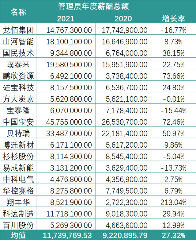 有销售人均薪酬155万！锂电行业2021薪酬PK：谁在“闷声发大财”？