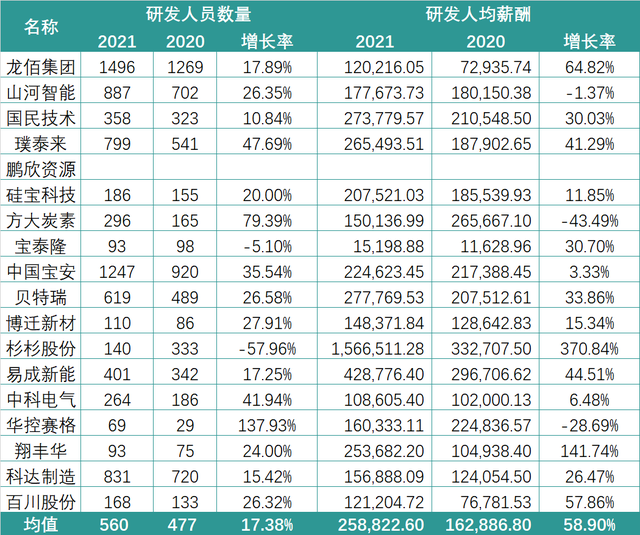 有销售人均薪酬155万！锂电行业2021薪酬PK：谁在“闷声发大财”？