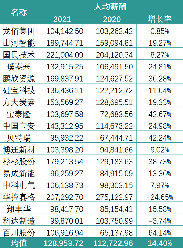 有销售人均薪酬155万！锂电行业2021薪酬PK：谁在“闷声发大财”？