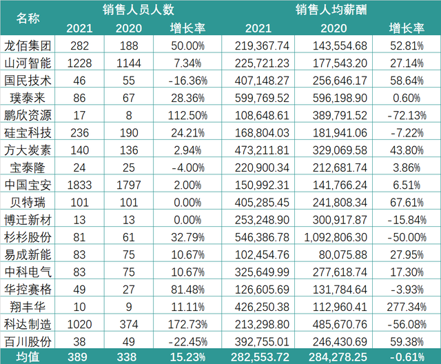 有销售人均薪酬155万！锂电行业2021薪酬PK：谁在“闷声发大财”？