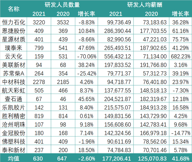 有销售人均薪酬155万！锂电行业2021薪酬PK：谁在“闷声发大财”？