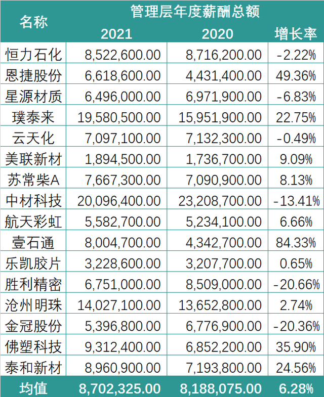 有销售人均薪酬155万！锂电行业2021薪酬PK：谁在“闷声发大财”？