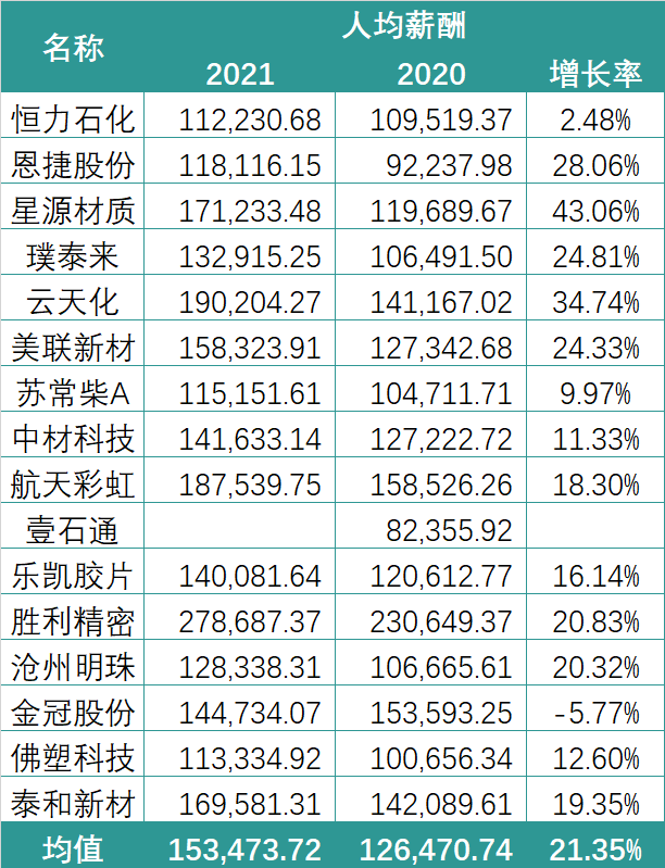 有销售人均薪酬155万！锂电行业2021薪酬PK：谁在“闷声发大财”？