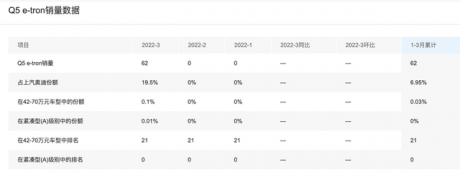 奥迪Q5 e-tron，上市首月卖了62辆