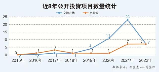 “宁王”偏爱锂电材料，比亚迪重仓半导体！一文说透两巨头百亿投资版图