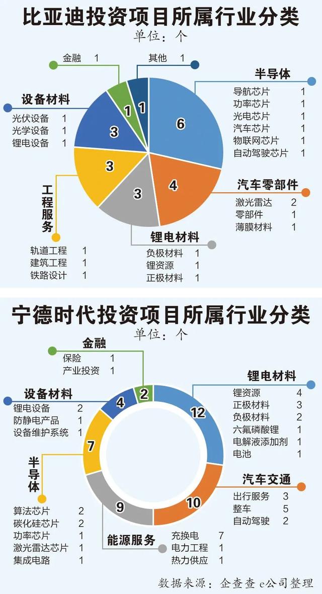 “宁王”偏爱锂电材料，比亚迪重仓半导体！一文说透两巨头百亿投资版图