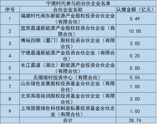 “宁王”偏爱锂电材料，比亚迪重仓半导体！一文说透两巨头百亿投资版图