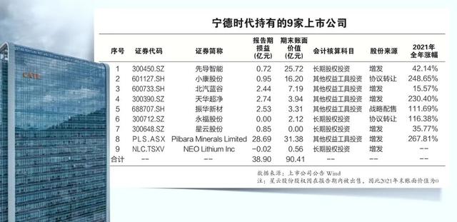 “宁王”偏爱锂电材料，比亚迪重仓半导体！一文说透两巨头百亿投资版图