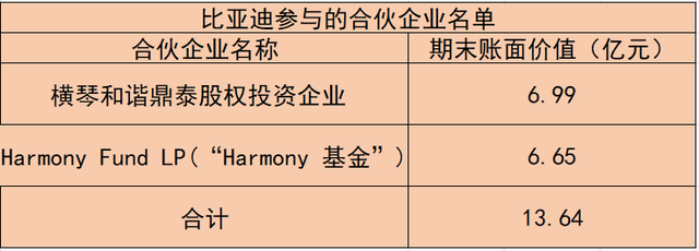 “宁王”偏爱锂电材料，比亚迪重仓半导体！一文说透两巨头百亿投资版图