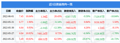 6月1日科陆电子涨停分析：充电桩，新能源汽车，储能概念热股