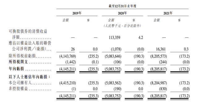 卖4万辆车亏损82亿，威马赴港上市